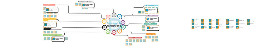 A detailed flowchart titled "Accountability Framework" showing how the ICO (Information Commissioner's Office) framework and DfE (Department for Education) Digital Standard Trackers align. The central hub is "Accountability Framework" with ten radiating branches, each representing a key area: Leadership & Oversight, Risk Management, Policies & Procedures, Individual Rights, Response & Enforcement, Monitoring Verification & Reporting, Transparency, Records Management & Security, Contracts & Data Sharing, and Training & Awareness. Each branch connects to a box labeled "DfE Digital Standard Trackers," with several icons and checklist boxes underneath. The bottom of the image lists various tools and resources, including "Best Practice Library," "Retention Schedule," "Phishing simulations," "Risk Register," and "Accountability Tracker," which are all linked to the main framework. The overall image illustrates a comprehensive system for achieving and tracking data protection compliance in an educational setting.